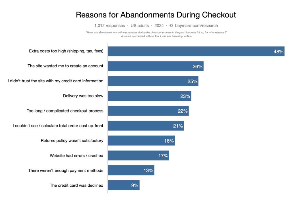 Statistics and Trends that Highlight the Significance of WooCommerce Cart Recovery