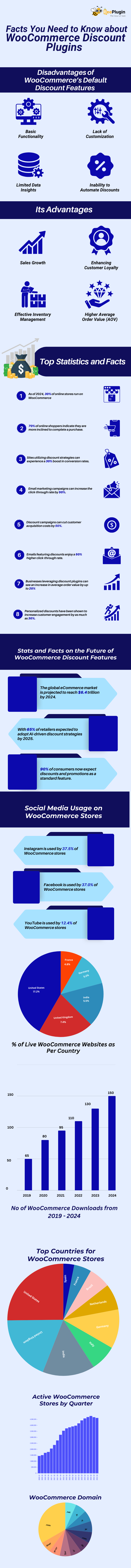 How WooCommerce Discount Plugin Impacts Store Sales