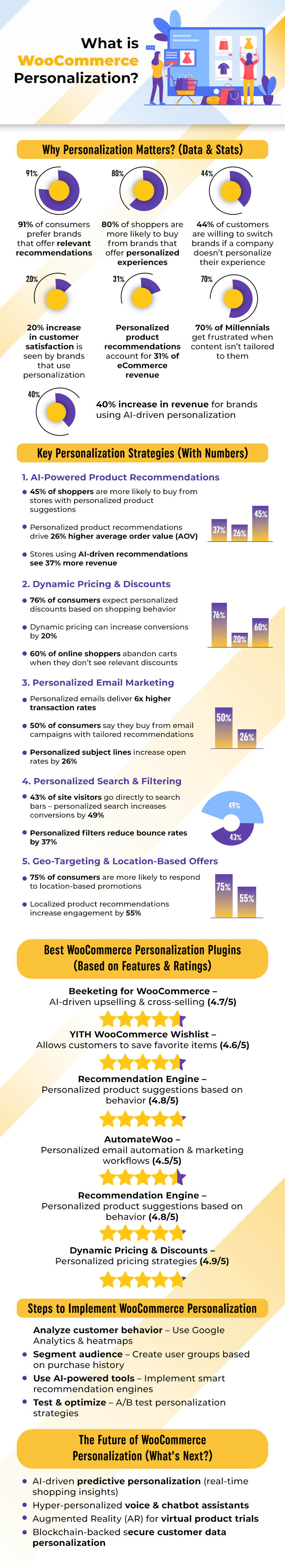 Top Strategies for WooCommerce Personalization