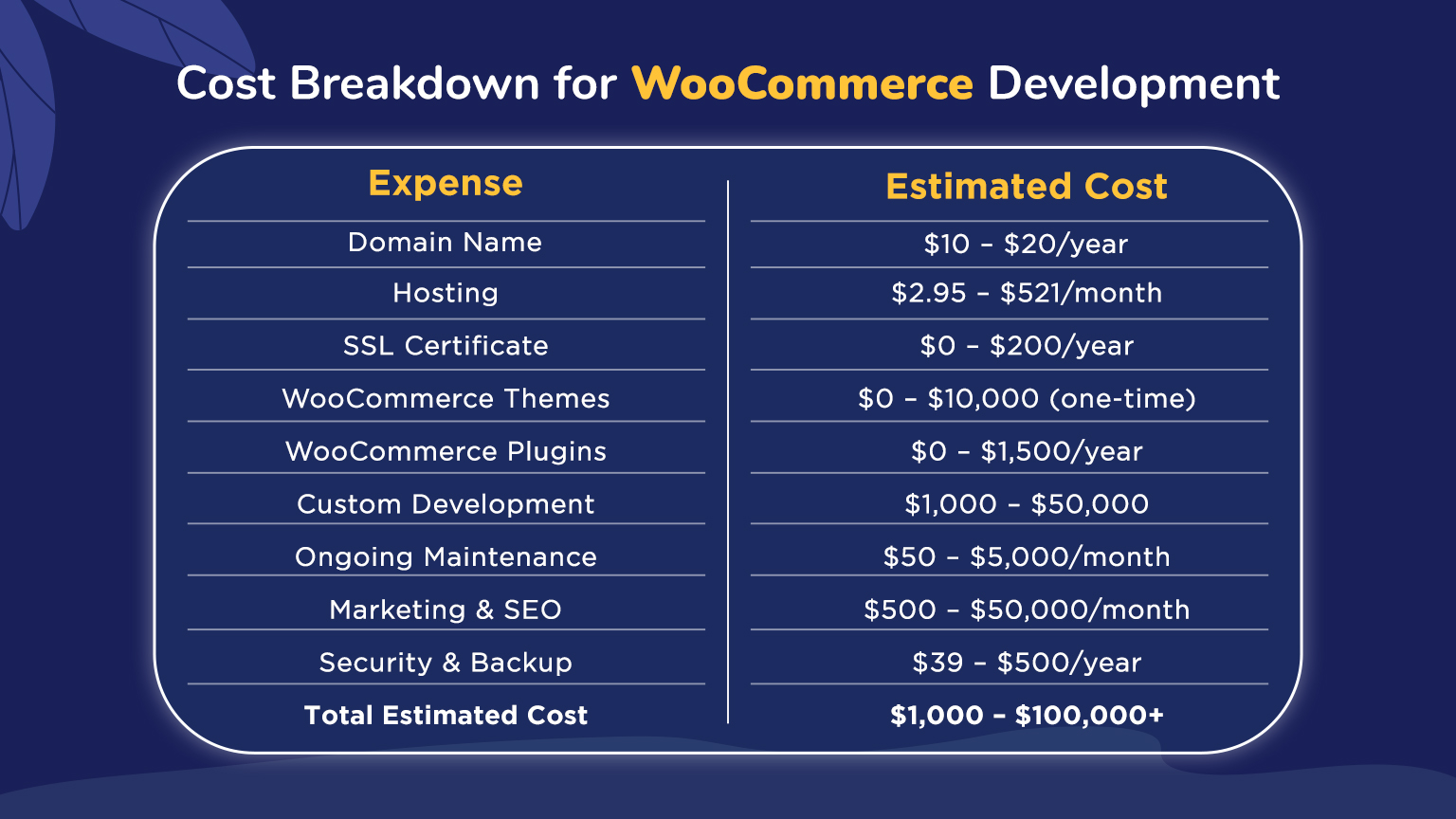 Cost Breakdown for WooCommerce Development