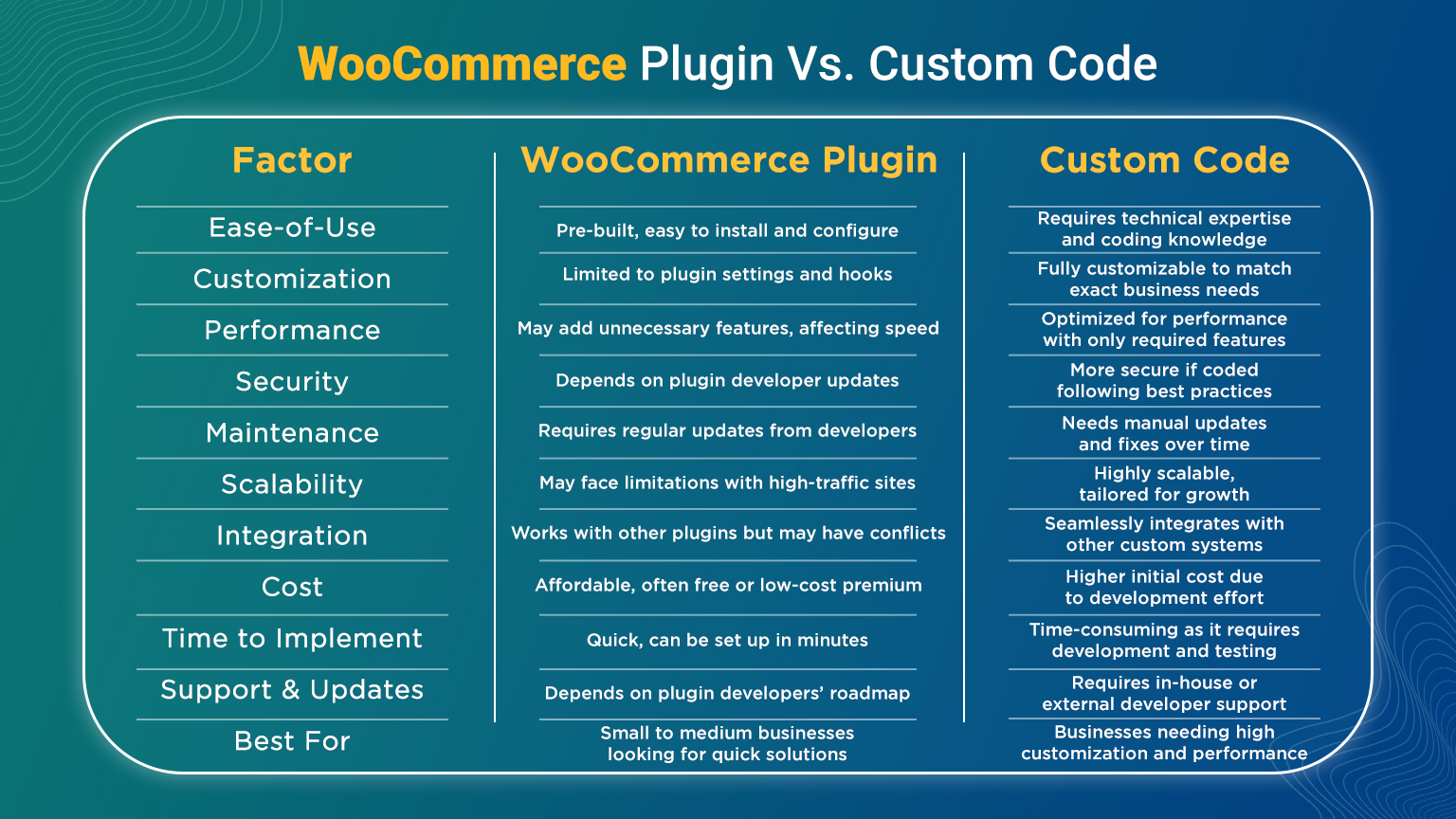 WooCommerce Plugin Vs. Custom Code